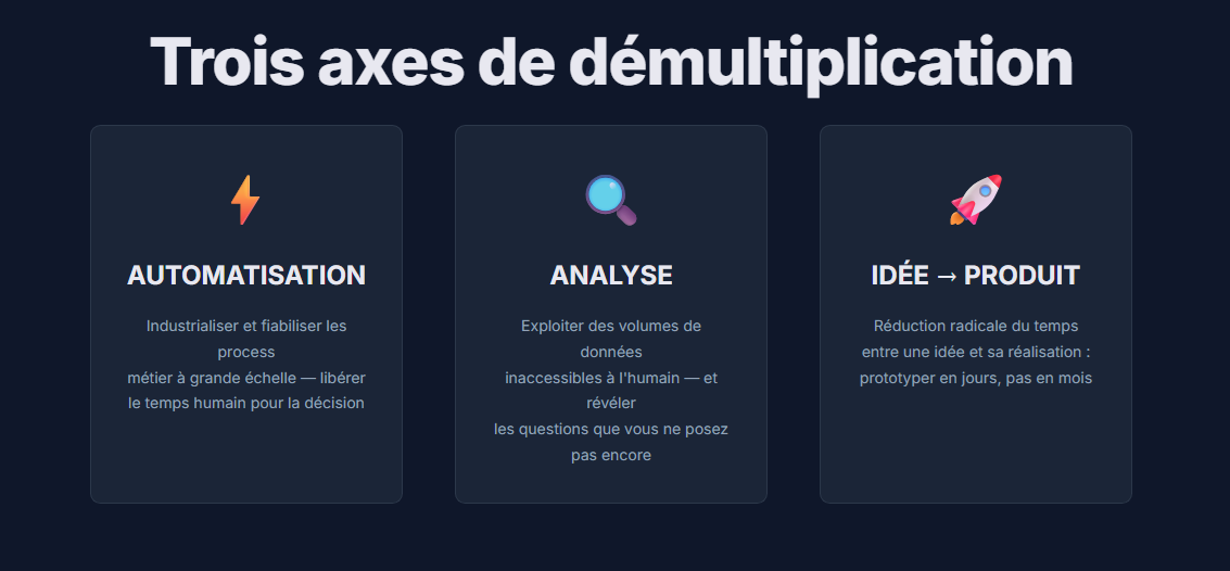 Trois axes de démultiplication IA
