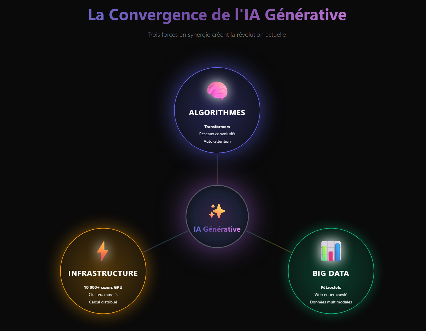 La Convergence de l'IA Générative