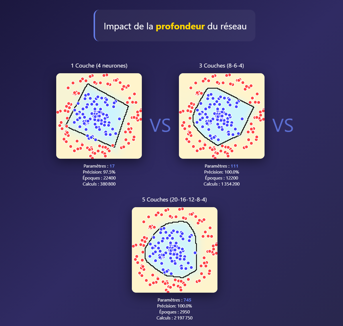 Impact de la profondeur du réseau de neurones